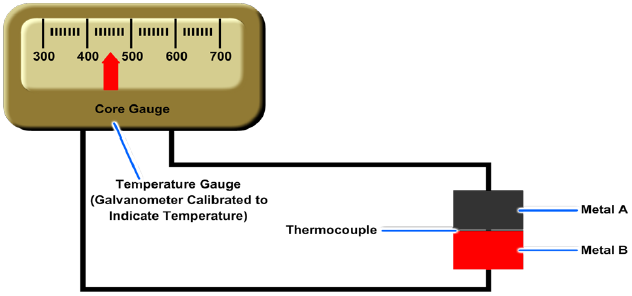 Diagram arrangement of a thermocouple