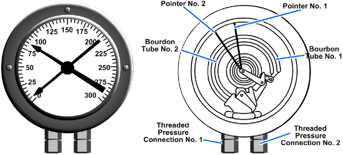 Duplex Bourdon-tube pressure gauge