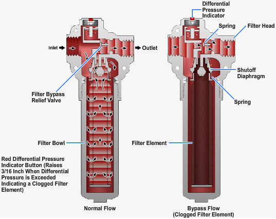 Full-flow bypass-type hydraulic filter