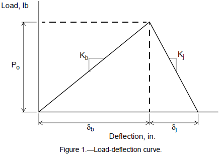 Load-deflection curve