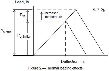 Thermal loading effects