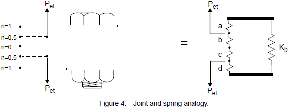 Joint and spring analogy