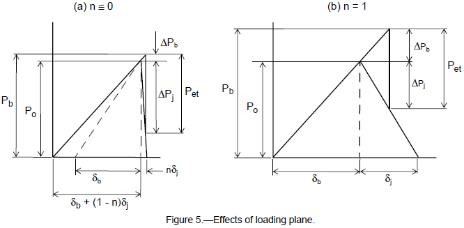 Effects of loading plane