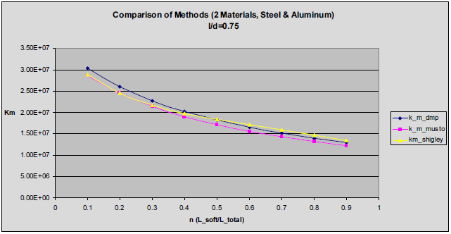Comparison of Member Stiffness for Two Materials and l/d=0.75