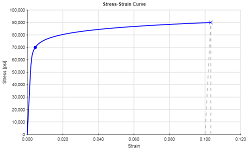 Stress-Strain Curve Calculator