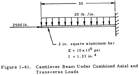 Cantilever Beam Under Combined Axial and Transverse Loads
