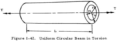 Uniform Circular Beam in Torsion