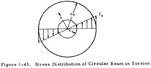 Stress Distribution of Circular Beam in Torsion