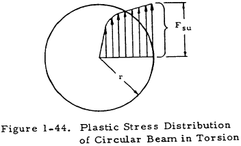 Plastic Stress Distribution of Circular Beam in Torsion