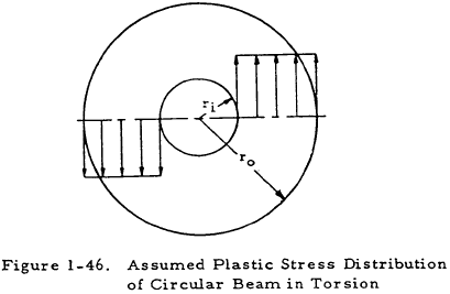 Assumed Plastic Stress Distribution of Circular Beam in Torsion