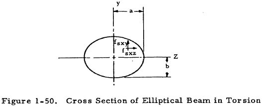 Cross Section of Elliptical Beam in Torsion