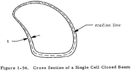 Cross Section of a Single Cell Closed Beam