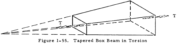 Tapered Box Beam in Torsion