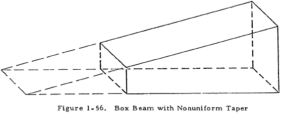 Box Beam with Nonuniform Taper
