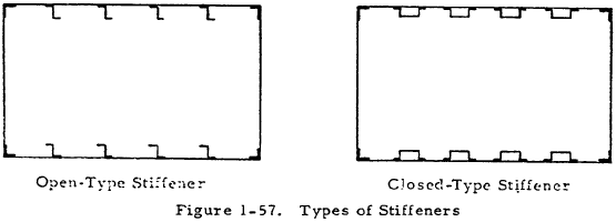 Types of Stiffeners