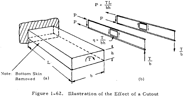 Illustration of the Effect of a Cutout