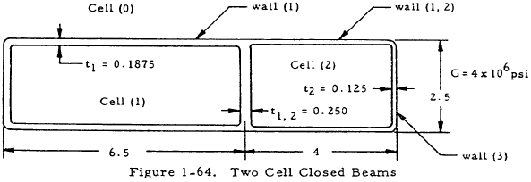 Two Cell Closed Beams