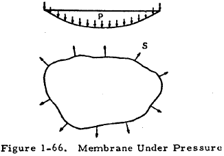Membrane Under Pressure