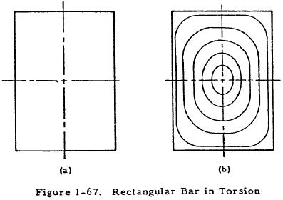 Rectangular Bar in Torsion