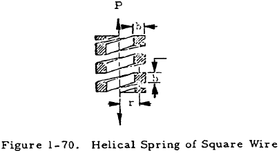 Helical Spring of Square Wire