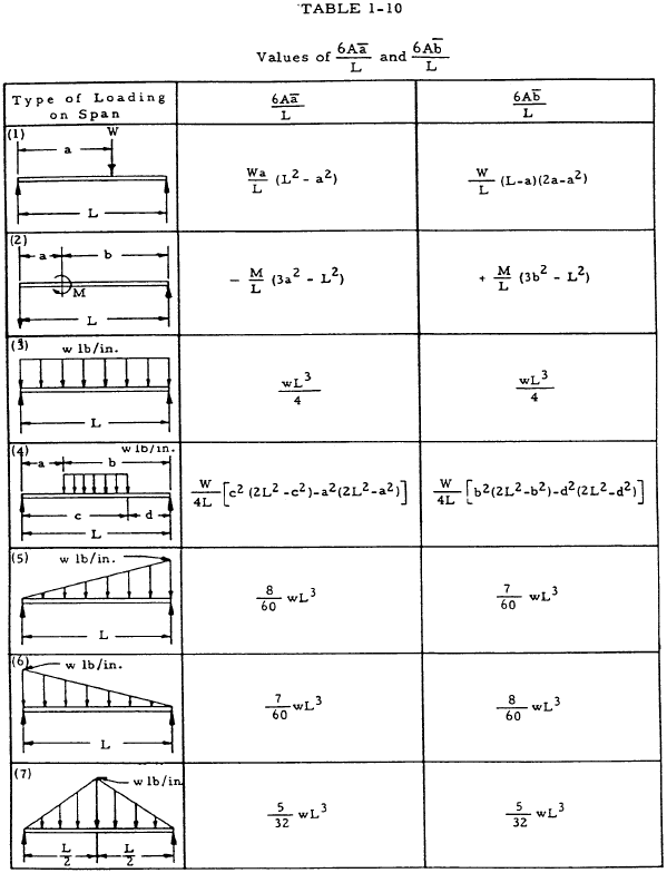Beam Bending Moment Formula 11 Beam Deflection Formula Tables JVTP