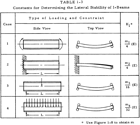 Constants for Determining the Lateral Stability of I-Beams