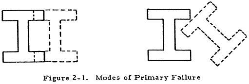 Modes of Primary Failure