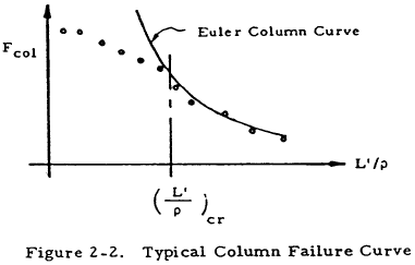 Typical Column Failure Curve