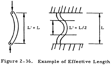 Example of Effective Length