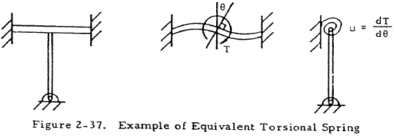 Example of Equivalent Torsional Spring