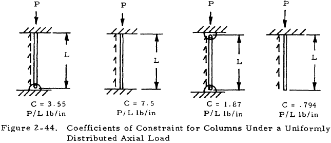Coefficients of Constraint for Columns Under a Uniformly Distributed Axial Load