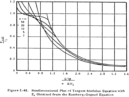 Nondimcnsional Plot of Tangent Modulus Equation