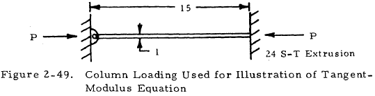 Column Loading Used for Illustration of Tangent Modulus Equation