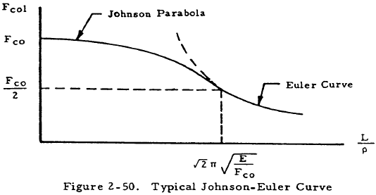 Typical Johnson-Euler Curve