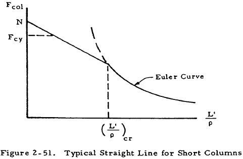 Typical Straight Line for Short Columns
