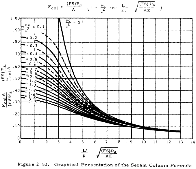 Graphical Presentation of the Secant Column Formula