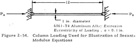Column Loading Used for Illustration of Secant Modulus Equations