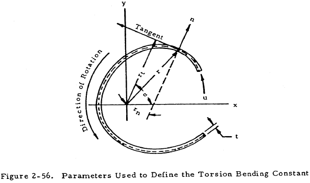 Parameters Used to Define the Torsion Bending Constant