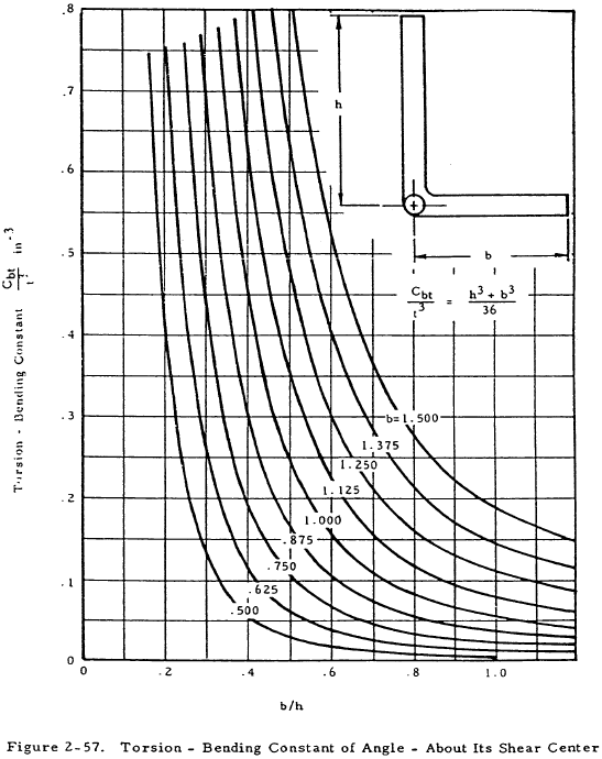 Torsion - Bending Constant of Angle - About Its Shear Center