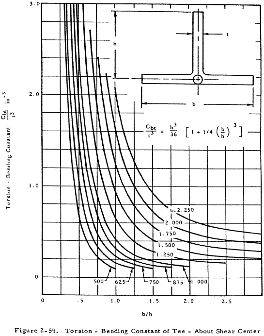 Torsion - Bending Constant of Tee - About Shear Center