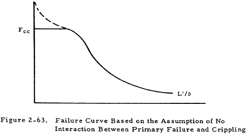 Failure Curve Based on the Assumption of No Interaction Between Primary Failure and Crippling
