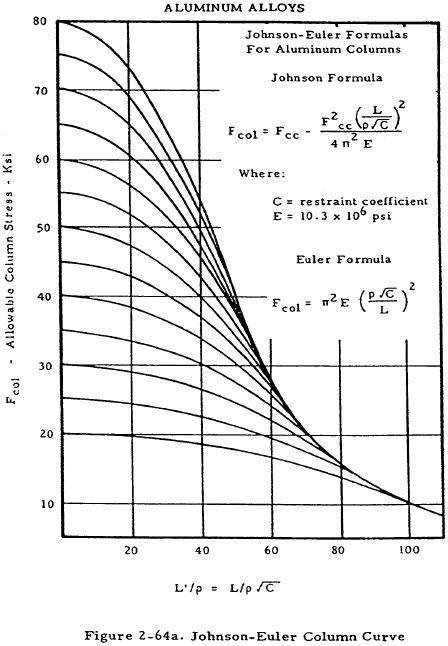 Johnson-Euler Column Curve - Aluminum Alloys