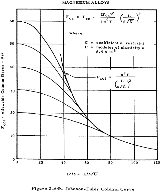Johnson-Euler Column Curve - Magnesium Alloys