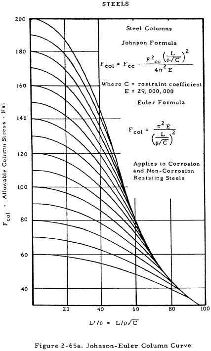 Johnson-Euler Column Curve - Steels