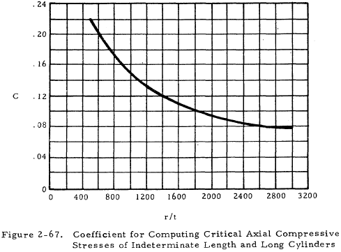 Coefficient for Computing Critical Axial Compressive Stresses of Indeterminate Length and Long Cylinders