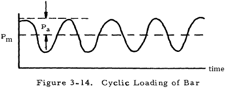 Cyclic Loading of Bar