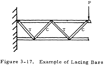 Example of Lacing Bars