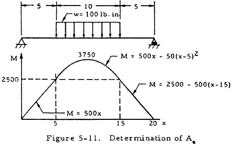 Determination of A.m