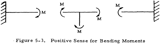 Positive Sense for Bending Moments