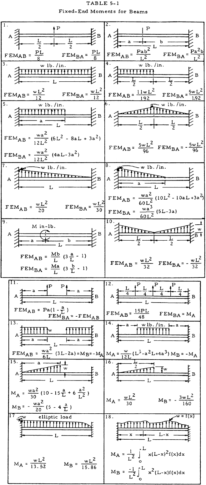 Fixed-End Moments for Beams